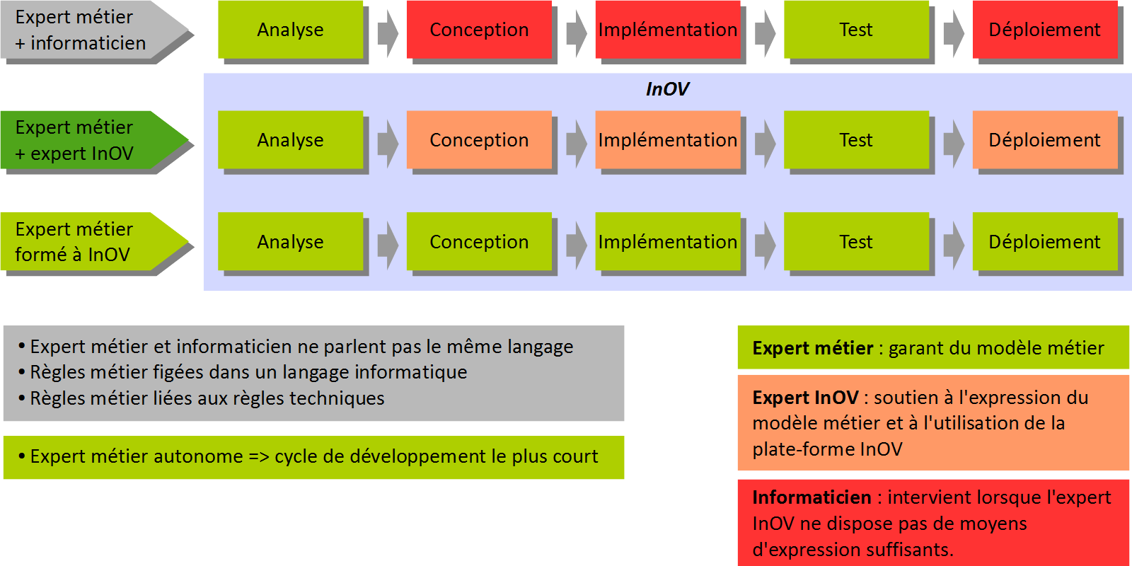  Cycle de développement d'une application